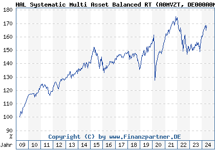 Chart: HAL Systematic Multi Asset Balanced RT) | DE000A0MVZT6